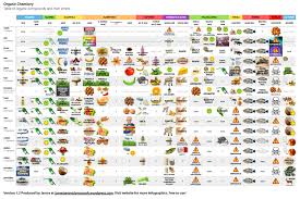 table of organic compounds and their smells revised edition