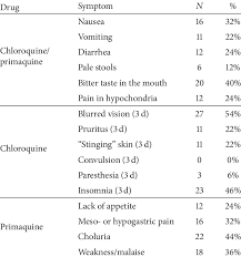 Side Effects Of Chloroquine And Primaquine In Treated Patients With Download Table