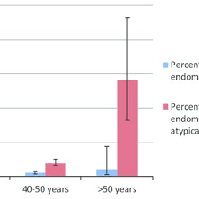 Report / delete 1 reply. Prevalence Of Endometrial Cancer And Atypical Hyperplasia In Download Scientific Diagram
