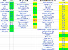 Pnc pathfinder for former employees employee: Unofficial List Of Credit Cards And Which Score Th Myfico Forums 5067647