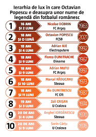 This is the profile site of the manager octavian popescu. Octavian Popescu Peste Adi Ilie Mutu Èi Ilie Dumitrescu PuÈtiul De La Fcsb Are Istoria La Picioare La Primul Lui Sezon In Liga 1