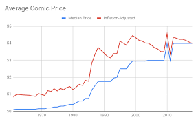 The price for comic books is way too high. Average Cost Of A Comic Book Over The Past 50 Years Comicbooks