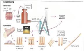 the process of pencil making from graphite and wood