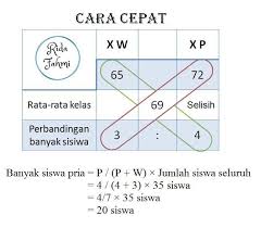 Kelompok siswa yang mendapatkan nilai mendekati. Nilai Rata Rata Siswa Wanita Di Suatu Kelas 65 Sedangkan Nilai Rata Ta Siswa Pria 72 Jika Jumlah Brainly Co Id