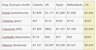 Chart Comparing Global Drug Prices Exposes How Us Govt