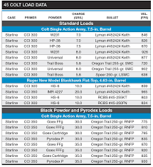 $69.00 per 1,000 cci primers br4 small rifle b.r. 45 Colt Load Data