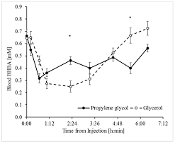 Animals Free Full Text Intravenous Infusions Of Glycerol Versus Propylene Glycol For The Regulation Of Negative Energy Balance In Sheep A Randomized Trial Html