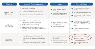 Unidade Create Vision And Value Maps Salesforce Trailhead