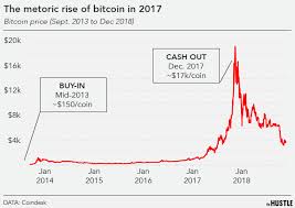 Here's what we know 2017 saw bitcoin go on a massive rally from $1,000 in the beginning of the year to $20,000 in. Meet A Guy Who Made Millions On Bitcoin Then Millions More On Nfts
