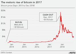 Here are the 5 best cryptocurrencies to buy right now. Meet A Guy Who Made Millions On Bitcoin Then Millions More On Nfts