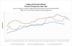 Calgary Home Price Growth Slowing But Will Prices Fall