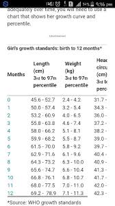 Can Anyone Sent The Weight Gain Chart According To The Age