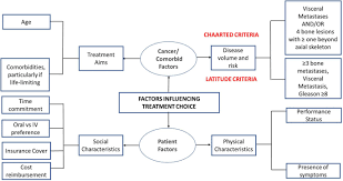 • testosterone fosters prostate cancer growth • hormone therapy lowers testosterone levels. Metastatic Hormone Sensitive Prostate Cancer Mhspc Advances And Treatment Strategies In The First Line Setting Springerlink