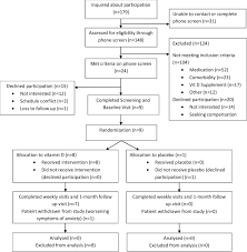 Maybe you would like to learn more about one of these? Adjunctive Vitamin D In The Treatment Of Non Remitted Depression Lessons From A Failed Clinical Trial Sciencedirect