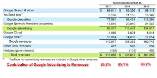 Google's other revenue is from sales of apps and content on google play and youtube, as well as cloud. Alphabet This Net Cash Behemoth Has The Potential To Offer 20 Annualized Returns Nasdaq Goog Seeking Alpha