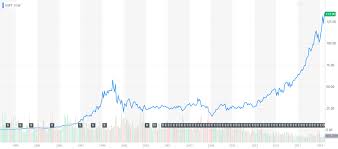 how to read stock charts wealthsimple