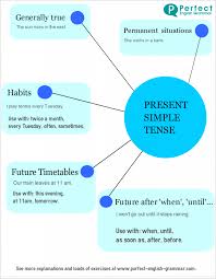 34 Systematic Simple English Grammar Tenses Chart