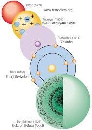 Democritus Atom Modeli Resmi Ile Ilgili Gorsel Sonucu Teaching Chemistry Chemistry Classroom Physical Science