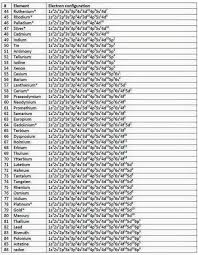 Electron Configuration 44 86 Electron Configuration Teaching Chemistry Chemistry Lessons
