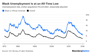 Black Unemployment Is At An All Time Low But Theres A Catch