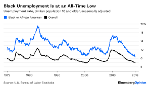 black unemployment is at an all time low but theres a catch