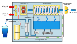 Take moisture out of the air. Atmospheric Water Generator Wikipedia