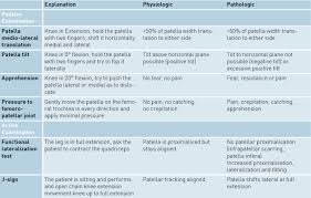 Image result for Patella Mobility Test