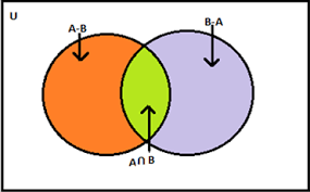 It is defined as the act of adding or joining different entities. Union Intersection Of Sets Cardinal Number Of Set Solved Problem