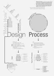 The Design Process Design Process Design Thinking Process Business Infographic