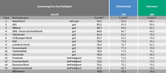 Als bank der gesundheit wissen wir, wie wir heilberufler in allen finanzfragen und darüber hinaus klar und unkompliziert unterstützen können, damit sie sich nachhaltigkeit in der finanzierung. Nachhaltigkeit Von Banken Eine Analyse Der Kundensicht Swi Sozialwissenschaftliches Institut Schad