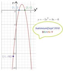 Persamaan Grafik Fungsi Kuadrat Yang Memotong Sumbu X Di Titik 1 0 Dan 3 0 Serta Melalui Titik Brainly Co Id