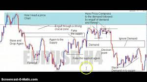 How To Read A Forex Price Action Chart L Concept Of Supply And Demand