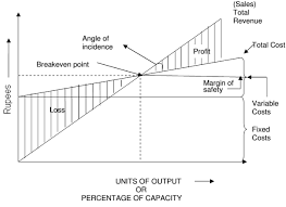 Explain About The Break Even Analysis Project Management