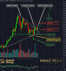 Cryptocurrency chart analysis bitcoin ripple litecoin. Crypto Chartbook Bitcoin Profits Through Quad Exit Strategy Cryptocurrency Btc Usd Seeking Alpha
