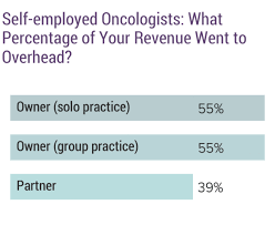 Physicians have done well in 2012, and oncologists are near the top of the ranks. Medscape Oncologist Compensation Report 2019