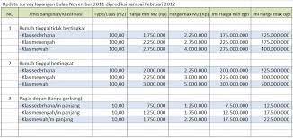 Biaya bangun rumah, bangun rumah murah pakai jasa bangun rumah berpengalaman di wilayah bekasi dan jakarta. Membangun Rumah Sendiri 99dhyc