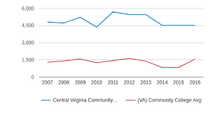 Central Virginia Community College Profile 2019 20