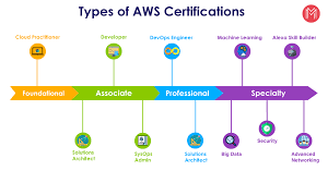 Aws currently offers 12 certifications: Top 11 Aws Certifications List Exam Learning Path In 2021