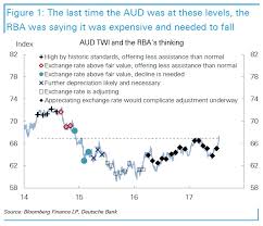 This Chart Shows The Aussie Dollar Is Now At Levels That