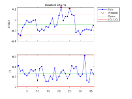 Shewhart Control Charts Matlab Controlchart