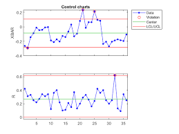 shewhart control charts matlab controlchart