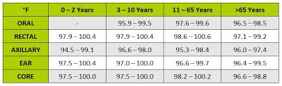 Veritable Normal Body Temperature Chart By Age Baby Normal