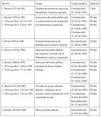 Translations of the phrase estado de excepción from spanish to english and examples of the use of estado de excepción in a sentence with their translations: Vista De La Constitucion Colombiana Y Los Estados De Excepcion Veinte Anos Despues Revista Derecho Del Estado