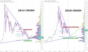 Yet the digital currency that started it all suffers from some serious flaws, from volatility to its core algorithms. Bitcoin 2014 Crash Compared With 2018 History May Repeat Again For Bitstamp Btcusd By Surangadesilva Tradingview