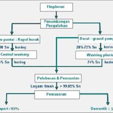 Flow Chart Of The Tin Mining Business Activities Of Pt