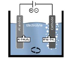 Schematic Anodizing Process Of An Aluminum Part Download