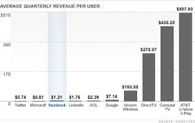 facebook ipo youre only worth 1 21 to facebook may 16