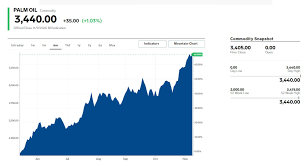 Quick conversions from united states dollar to malaysian ringgit : Etani Oil Palm Mechanisation Palm Oil Prices Have Been Rising Since Covid 19 To Rm 3440 Usd 830 Per Tonne Highest Since 2012 Source Markets Businessinsider Com Commodities Palm Oil Price Facebook