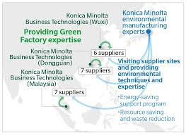 (sendirian berhad) sdn bhd malaysia company is the one that can be easily started by foreign owners in malaysia. Green Factories Procurement And Production Initiatives Green Supplier Activities Sustainability Konica Minolta