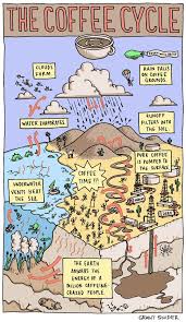 Incidental Comics The Coffee Cycle Rain And Coffee Coffee Humor Coffee Love